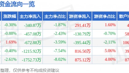 股票行情快报:中海达(300177)9月15日主力资金净卖出340.87万元