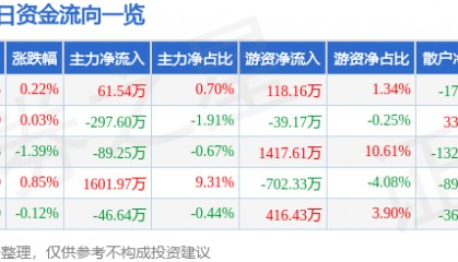 股票行情快报:豪迈科技(002595)7月9日主力资金净买入61.54万元
