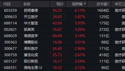 ETF盘中资讯|CXO一哥药明康德飙涨超6%!凯莱英、博腾股份等纷纷跟进,医疗ETF(512170)盘中冲击2%!