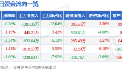 股票行情快报：中国宝安（000009）6月10日主力资金净卖出1381.35万元