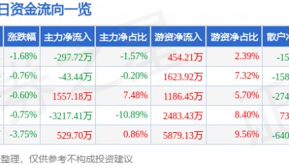 股票行情快报:深圳能源(000027)9月3日主力资金净卖出297.72万元