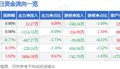 股票行情快报:天音控股(000829)7月30日主力资金净买入12.27万元