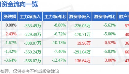 股票行情快报：中关村（000931）7月2日主力资金净卖出353.49万元