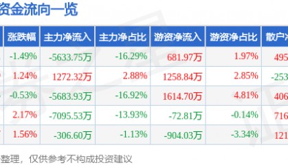 股票行情快报:中海达(300177)8月21日主力资金净卖出5633.75万元
