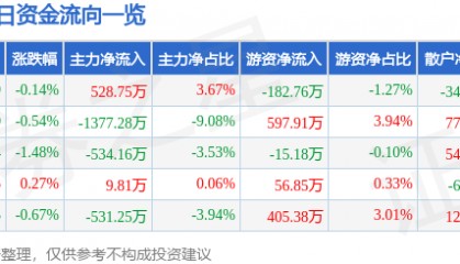 股票行情快报：紫江企业（600210）3月18日主力资金净买入528.75万元