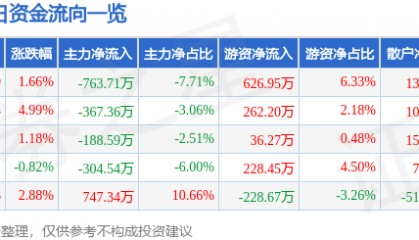 股票行情快报:*ST东晶(002199)7月14日主力资金净卖出763.71万元