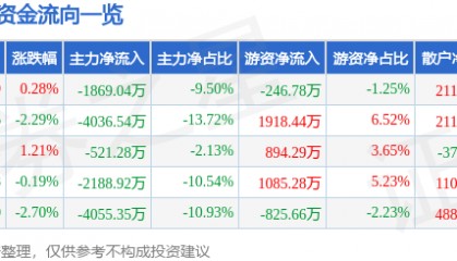 股票行情快报:中海达(300177)7月10日主力资金净卖出1869.04万元