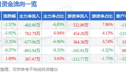 股票行情快报：中关村（000931）4月21日主力资金净卖出402.66万元