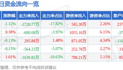 股票行情快报:正虹科技(000702)8月25日主力资金净卖出2720.77万元