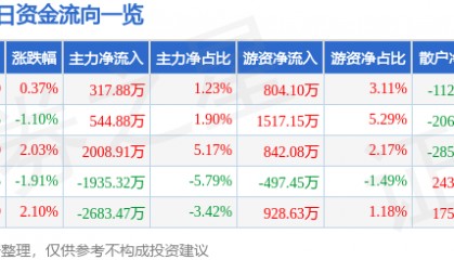 股票行情快报：金证股份（600446）4月29日主力资金净买入317.88万元
