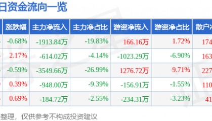 股票行情快报:鄂尔多斯(600295)8月26日主力资金净卖出1913.84万元