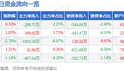 股票行情快报：中国宝安（000009）7月15日主力资金净卖出288.75万元