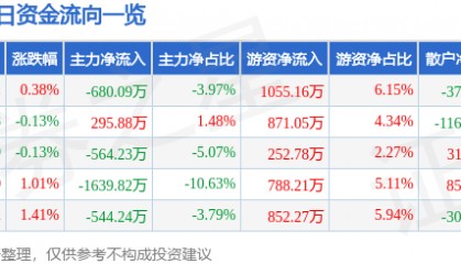 股票行情快报:正虹科技(000702)8月22日主力资金净卖出680.09万元