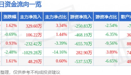 股票行情快报：中储股份（600787）7月10日主力资金净买入329.60万元