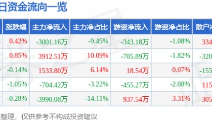 股票行情快报：中海油服（601808）5月19日主力资金净卖出3001.16万元