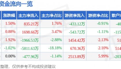 股票行情快报:新北洋(002376)7月14日主力资金净买入835.21万元