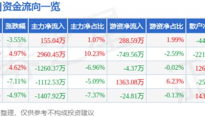 股票行情快报：远望谷（002161）3月26日主力资金净买入155.04万元