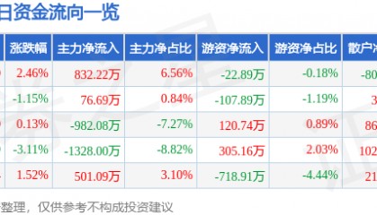 股票行情快报:正虹科技(000702)9月1日主力资金净买入832.22万元