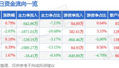股票行情快报:天音控股(000829)8月15日主力资金净卖出942.86万元