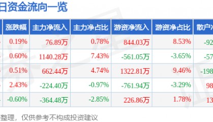 股票行情快报:豪迈科技(002595)6月6日主力资金净买入76.89万元