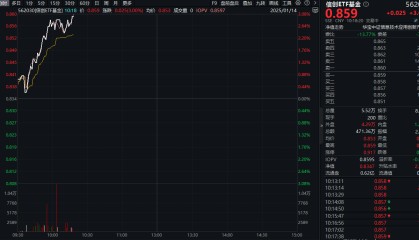 ETF盘中资讯|猛拉3%!重仓软件开发行业的信创ETF基金(562030)接着奏乐接着舞,机构:财政发力,或迎信创替换潮!