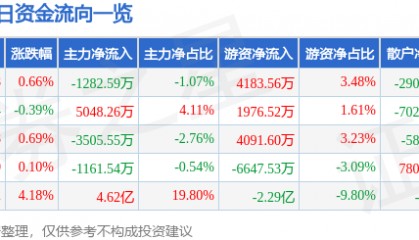 股票行情快报:山西汾酒(600809)8月15日主力资金净卖出1282.59万元