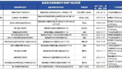 质检资讯｜福建省市场监督管理局2025年第17期食品监督抽检通告