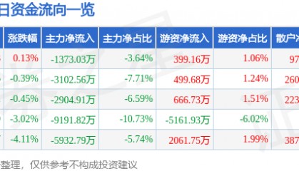 股票行情快报:华新水泥(600801)8月5日主力资金净卖出1373.03万元