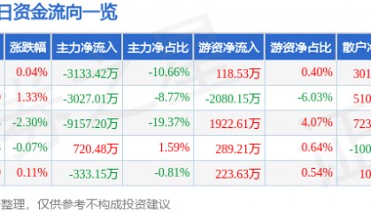 股票行情快报:中船防务(600685)7月25日主力资金净卖出3133.42万元