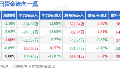 股票行情快报：凤凰光学（600071）3月20日主力资金净卖出804.66万元