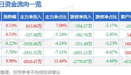 股票行情快报:正虹科技(000702)7月17日主力资金净买入813.86万元