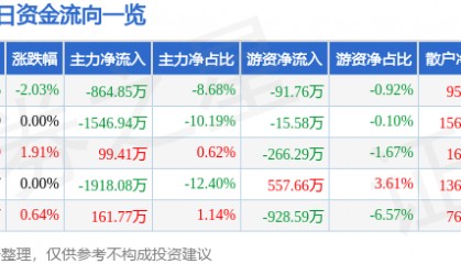 股票行情快报：中国宝安（000009）7月7日主力资金净卖出864.85万元