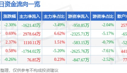 股票行情快报:华新水泥(600801)8月27日主力资金净卖出1621.43万元