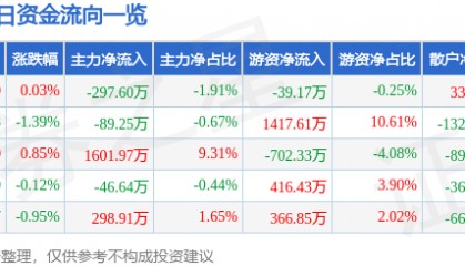股票行情快报:豪迈科技(002595)7月8日主力资金净卖出297.60万元