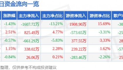 股票行情快报:豪迈科技(002595)8月7日主力资金净卖出1607.72万元