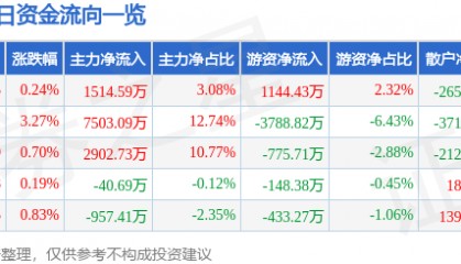 股票行情快报:华新水泥(600801)9月9日主力资金净买入1514.59万元