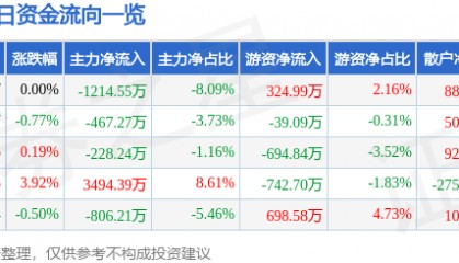 股票行情快报:天音控股(000829)7月29日主力资金净卖出1214.55万元