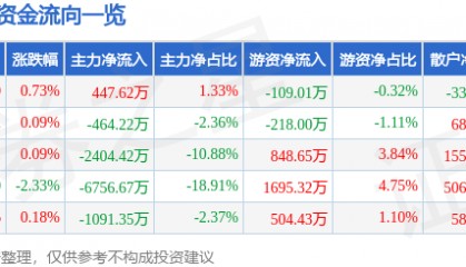 股票行情快报:中海达(300177)7月30日主力资金净买入447.62万元