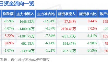 股票行情快报:鄂尔多斯(600295)9月2日主力资金净卖出1648.33万元