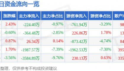 股票行情快报:豪迈科技(002595)6月3日主力资金净卖出224.40万元