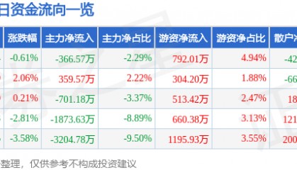 股票行情快报:天音控股(000829)9月8日主力资金净卖出366.57万元