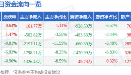 股票行情快报：中国宝安（000009）7月1日主力资金净买入161.77万元