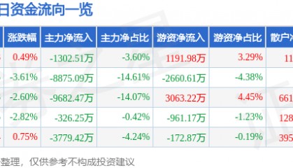 股票行情快报:飞乐音响(600651)8月15日主力资金净卖出1302.51万元