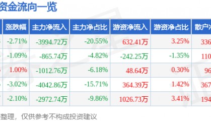 股票行情快报:中海达(300177)9月26日主力资金净卖出3994.72万元