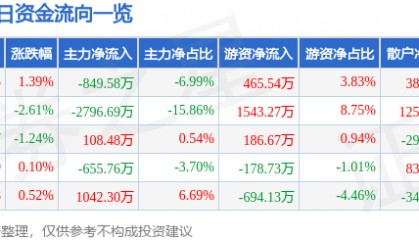 股票行情快报:山推股份(000680)9月5日主力资金净卖出849.58万元