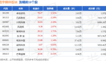 数字媒体板块3月4日涨0.51%,卓创资讯领涨,主力资金净流出8852.03万元