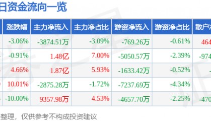 股票行情快报：顺络电子（002138）7月24日主力资金净卖出3874.51万元