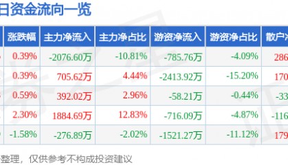 股票行情快报:鄂尔多斯(600295)8月7日主力资金净卖出2076.60万元