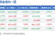 股票行情快报：科大智能（300222）3月12日主力资金净卖出6657.61万元