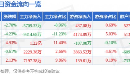 股票行情快报：省广集团（002400）6月3日主力资金净卖出5709.33万元